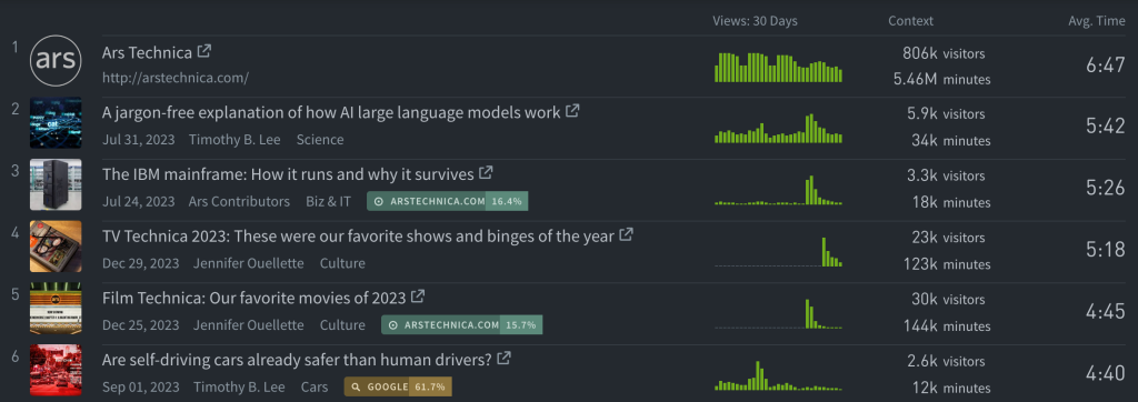 Top 6 posts from arstechnica.com of December 2023 sorted by average engaged time. The Context column also displays the total number of visitors and total engaged minutes for this time period. We offer engaged time as an alternative to scroll depth tracking.
